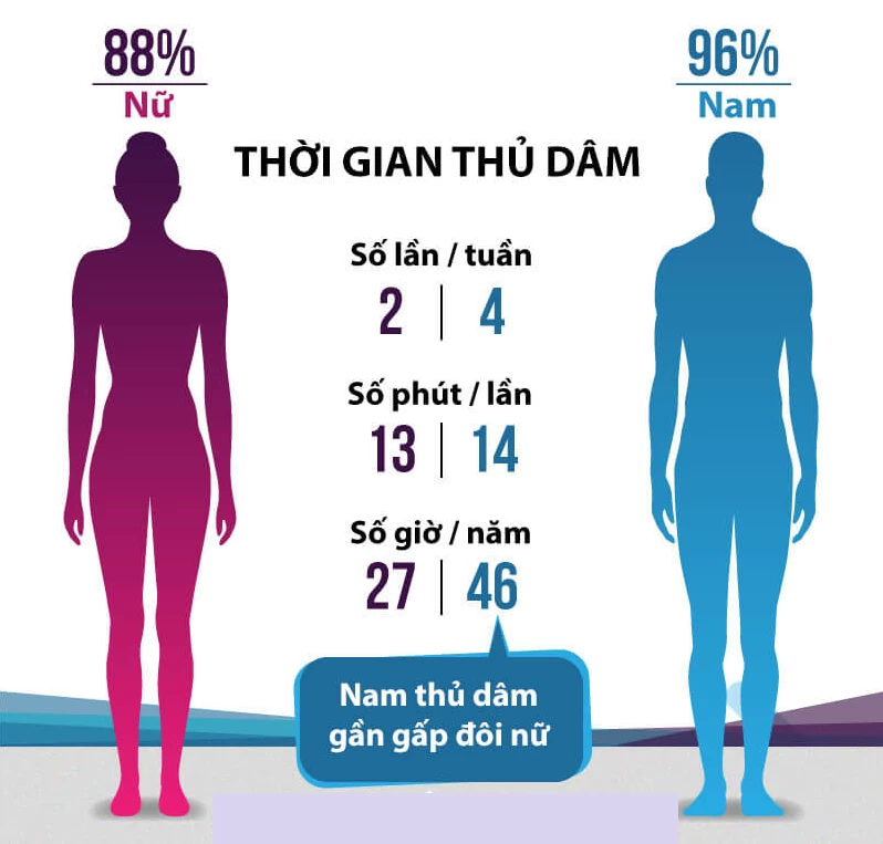 Tần suất thủ dâm nam nữ trong 1 năm